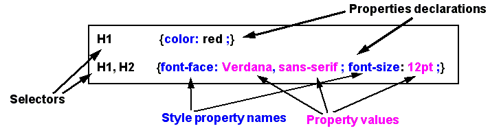 CSS selectors and properties pictures