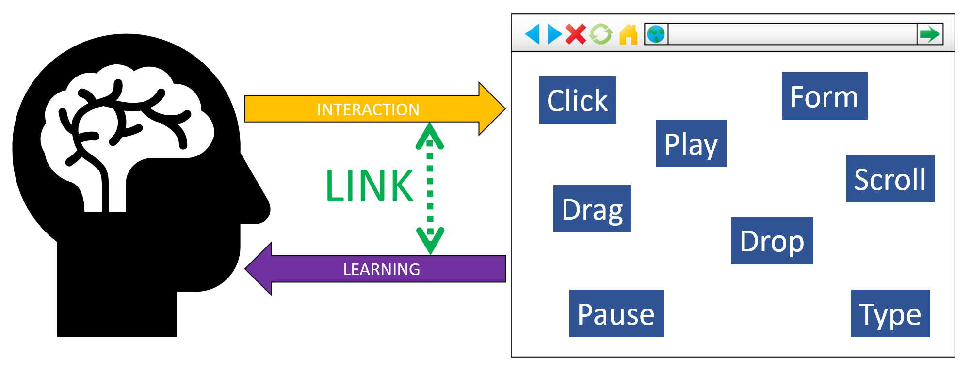 Interaction and Learning