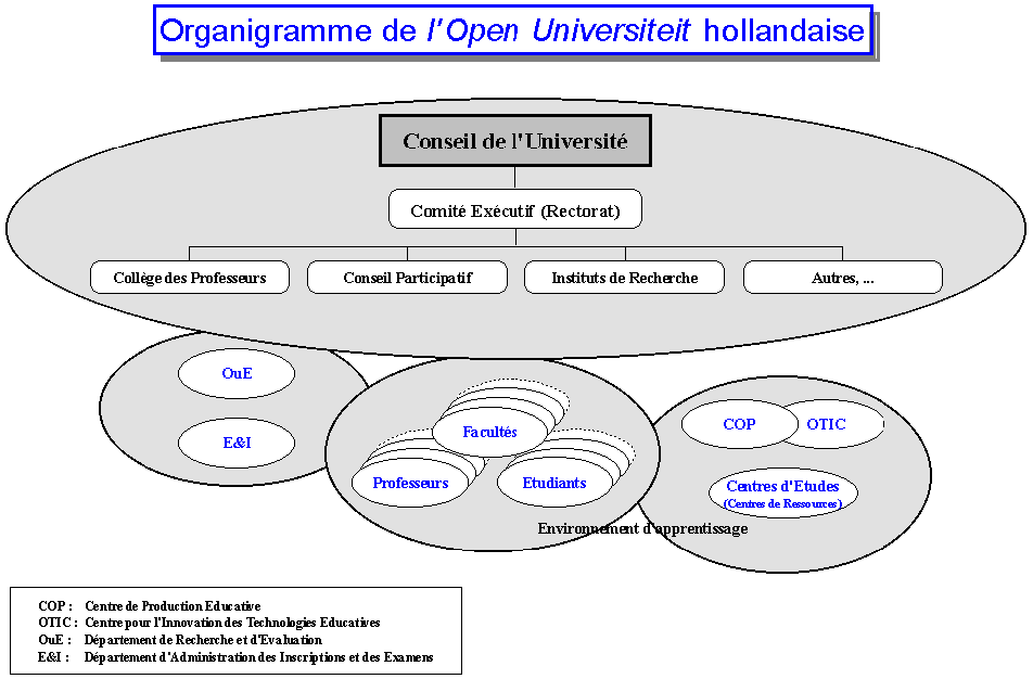 Organigramme de l'Open Universiteit hollandaise
