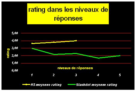 rating selon les niveaus