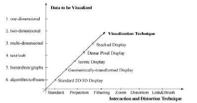 Classification des techniques de visualisation de l'information