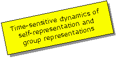 Zone de Texte: Time-sensitive dynamics of self-representation and group representations
