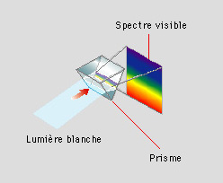 prisme du spectre de la lumière visible