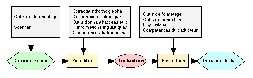 Figure 1: Processus de traduction avec outil de traduction automatique